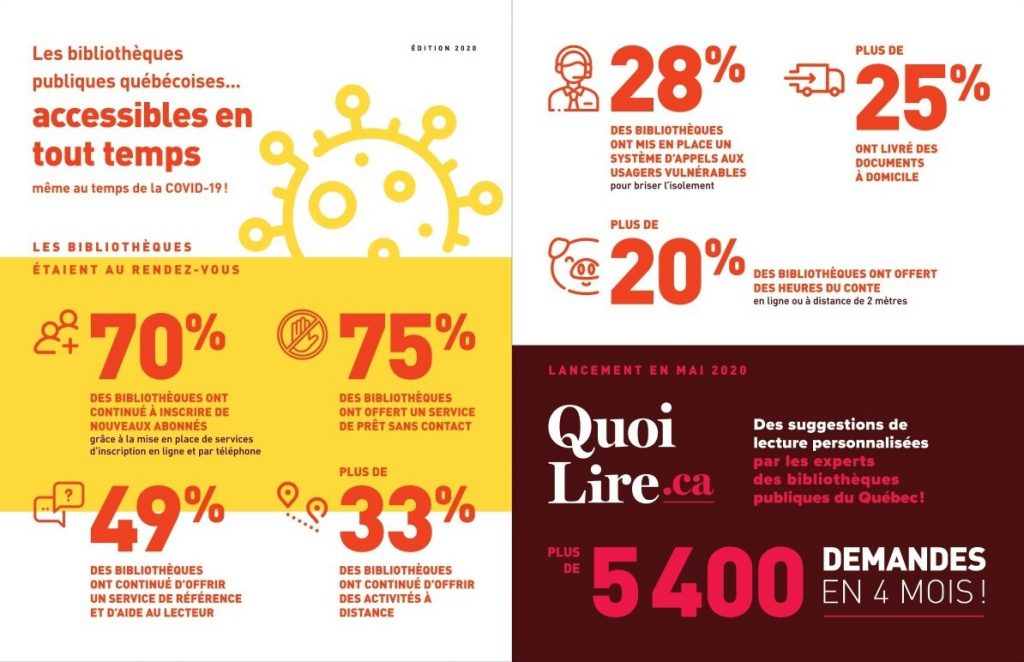 Infographie sur les actions des bibliothèques publiques québécoises pendant la Covid-19