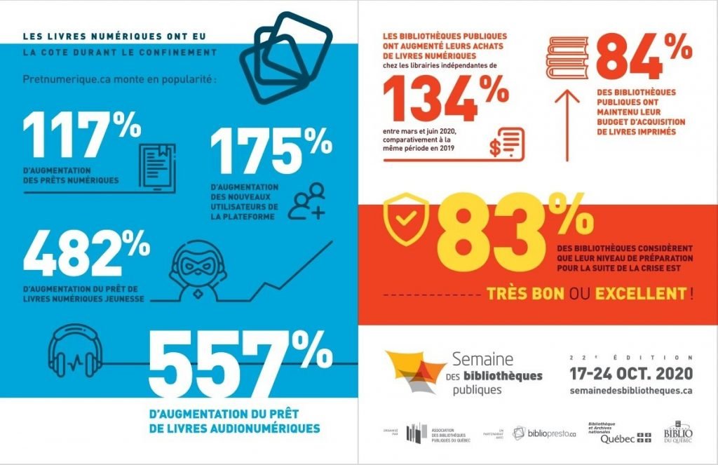 Infographie sur les actions des bibliothèques publiques québécoises pendant la Covid-19