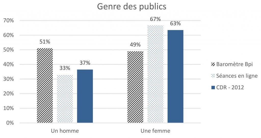 Genre des publics (bibliothèque, Cinéma du Réel 2012, Séances virtuelles)