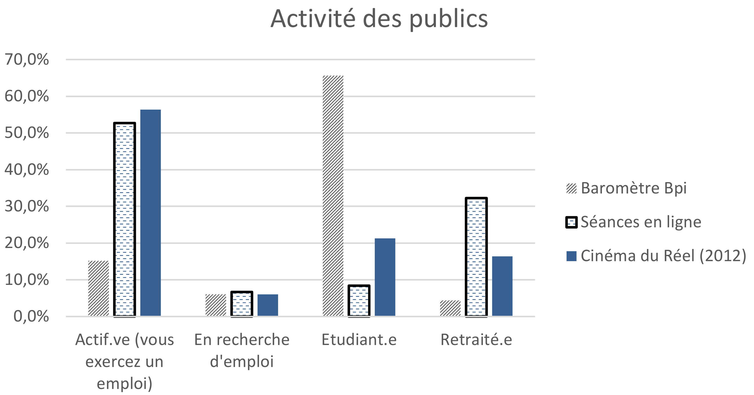 Activité des publics (bibliothèque, Cinéma du Réel 2012, Séances virtuelles)