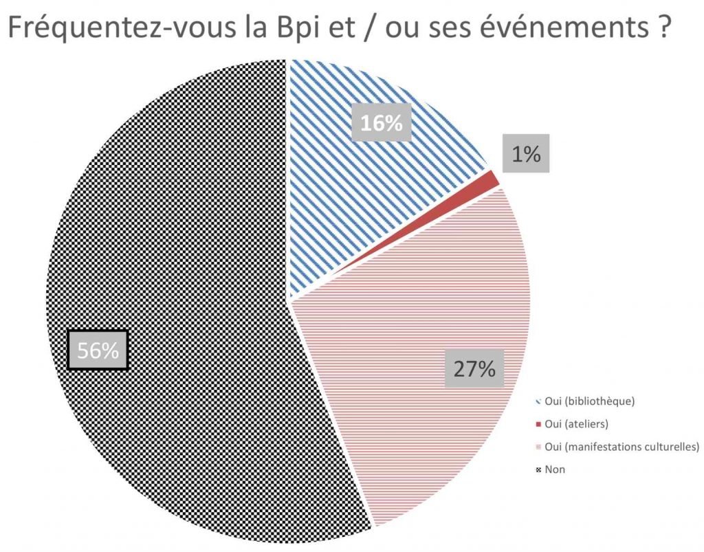 Répartition des réponses du public des séances virtuelles à la question "Fréquentez-vous la Bpi et / ou ses événements?"