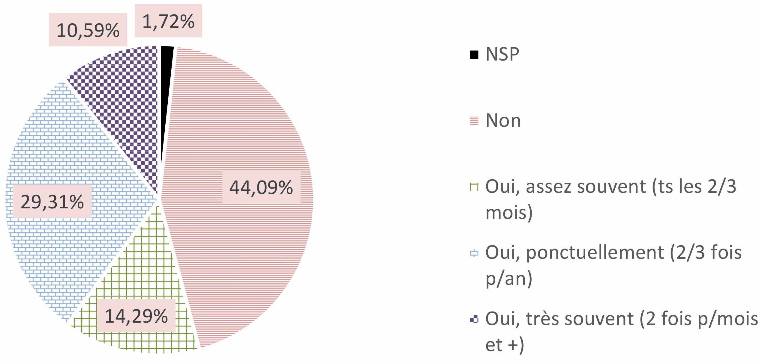 Répartition des réponses du public des séances virtuelles à la question «Avez-vous déjà fréquenté les séances en salle de la Cinémathèque du documentaire ?»