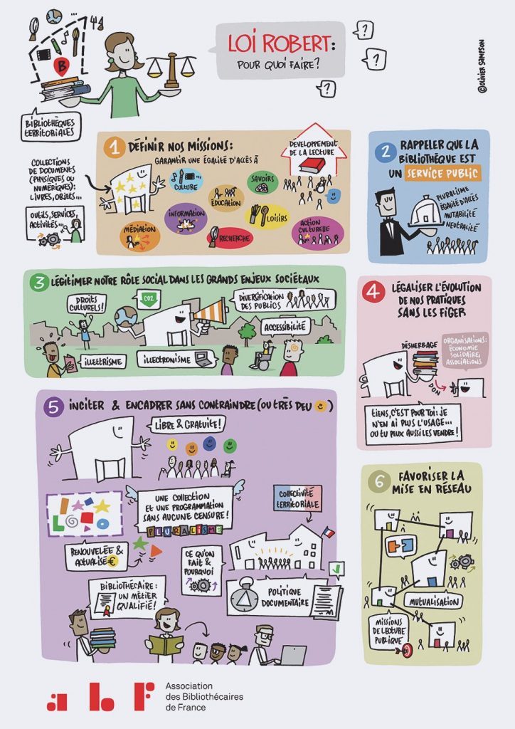 Infographie de l'ABF "Loi Robert, pour quoi faire", expliquant l'utilité de la loi Bibliothèque en 6 points : 1 Définir nos missions ; 2 Rappeler que la bibliothèque est un service public ; 3 Légitimer notre rôle social dans les grands enjeux sociétaux ; 4 Légaliser l'évolution de nos métiers sans les figer ; 5 Inciter et encadrer sans contraindre (ou très peu) ; 6 Favoriser la mise en réseau