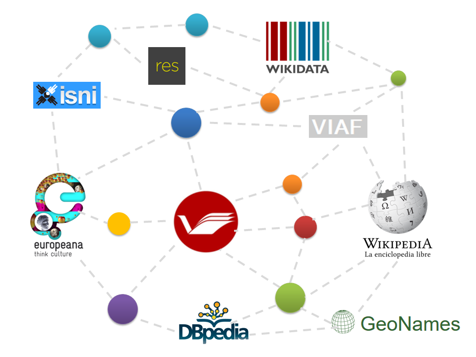 schéma de liens entre bases de données bibliographiques possibles par l'utilisation de données sémantisées.