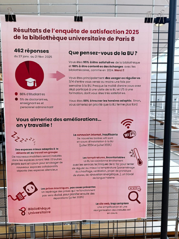 Panneau montrant les résultats de l’enquête de satisfaction 2025 réalisée à partir des 462 réponses collectées à la bibliothèque Paris 8