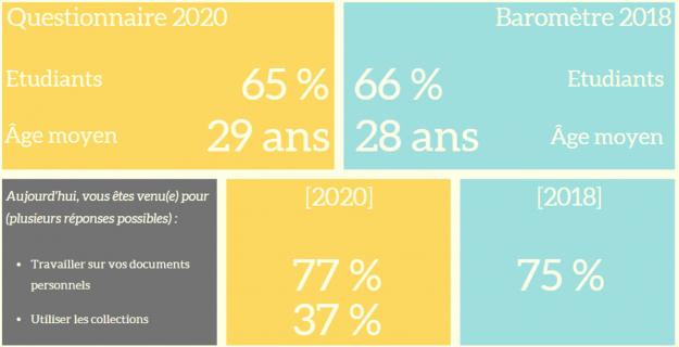 Similitudes de fréquentation entre 2018 et 2020 : part d'étudiant, âge moyen, part du travail sur document personnel