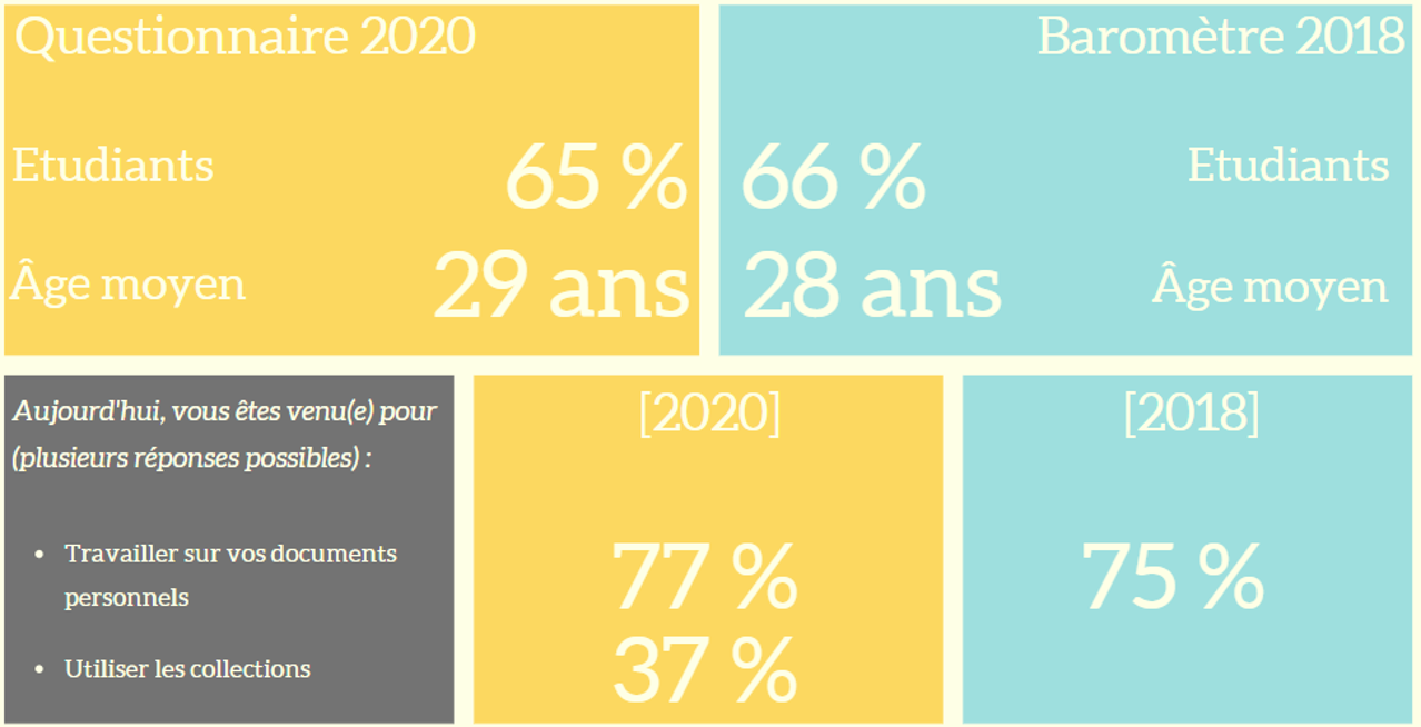 Similitudes de fréquentation entre 2018 et 2020 : part d'étudiant, âge moyen, part du travail sur document personnel