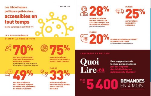 Infographie sur les actions des bibliothèques publiques québécoises pendant la Covid-19