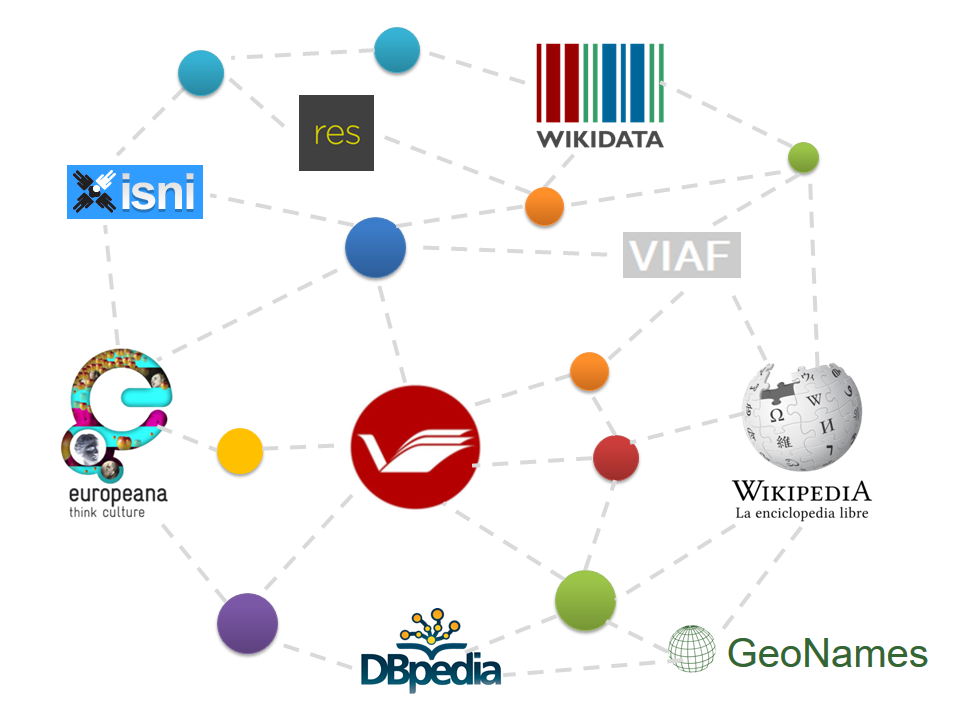 Schéma de liens entre bases de données bibliographiques possibles par l'utilisation de données sémantisées.